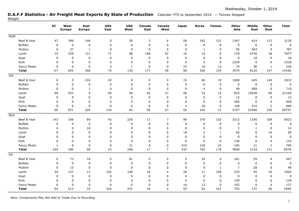 D.A.F.F Statistics - Air Freight Meat Exports by State of Production Calender YTD to September