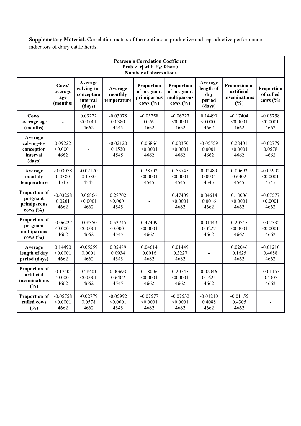 Supplemetary Material. Correlation Matrix of the Continuous Productive and Reproductive