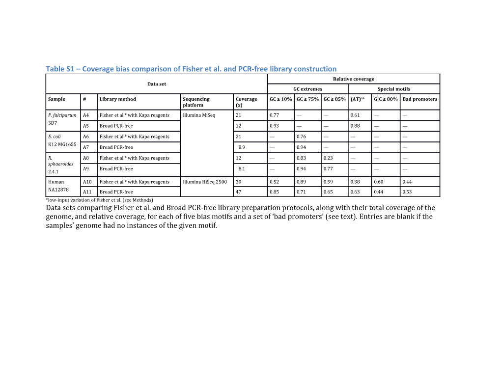 Table S1 Coverage Bias Comparison of Fisher Et Al. and PCR-Free Library Construction