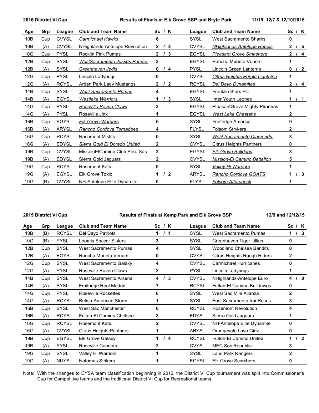 1996 District VI Cup Nov 23Rd and 24Th Saturday and Sunday