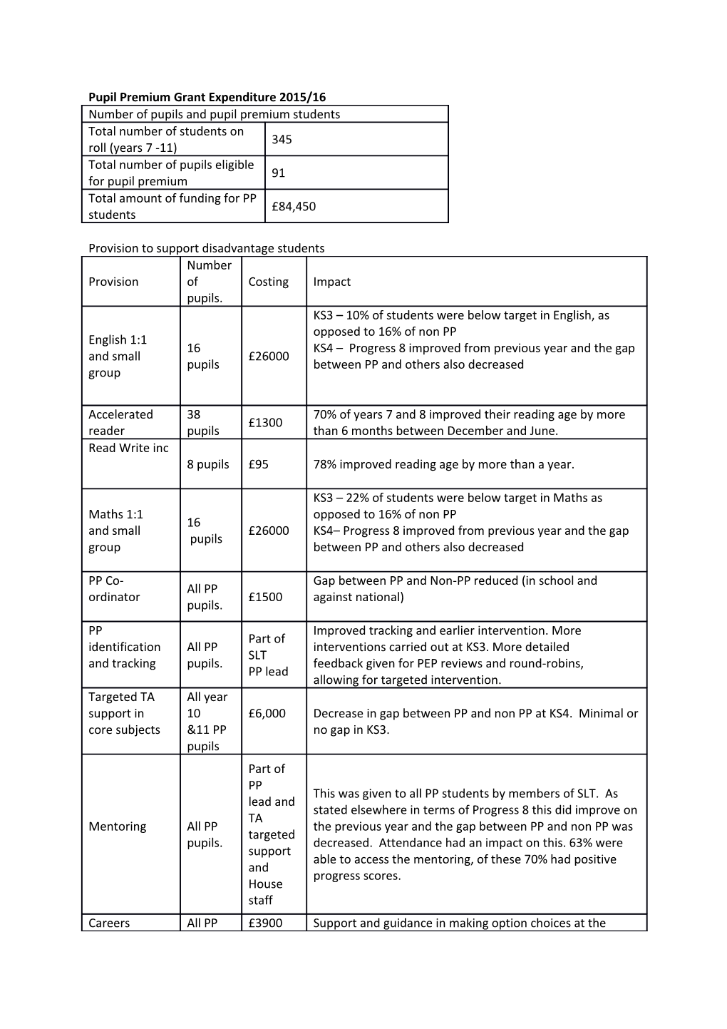 Pupil Premium Grant Expenditure 2015/16