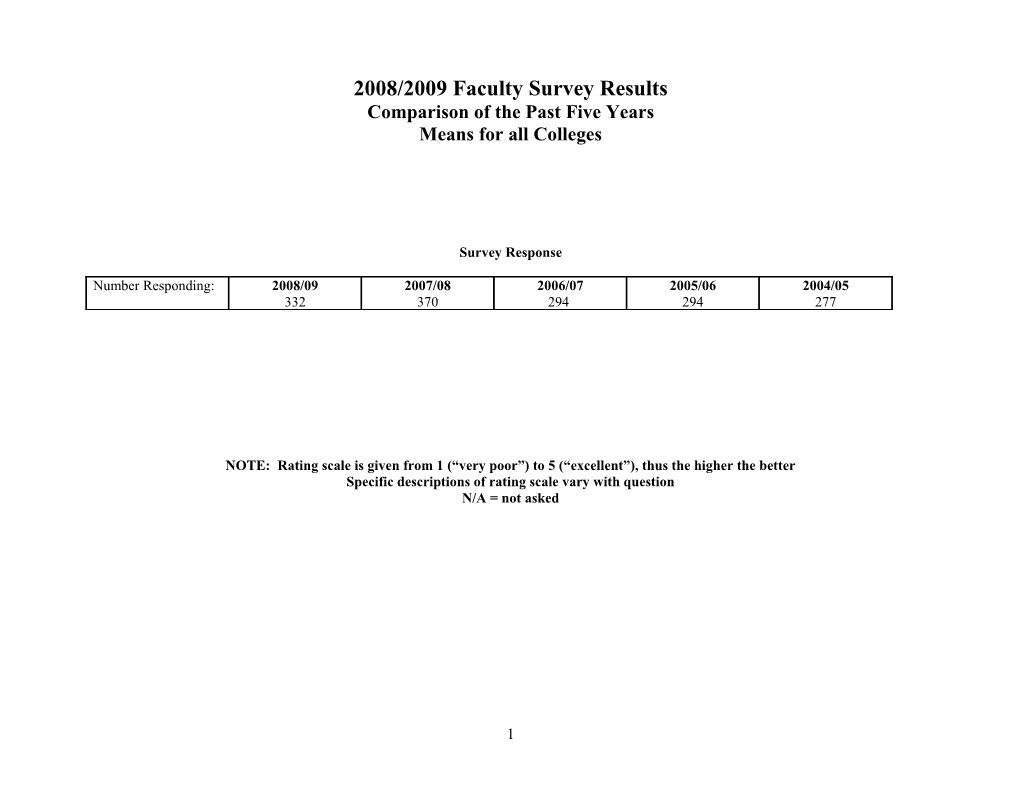 Comparison of the Past Five Years Means for All Colleges