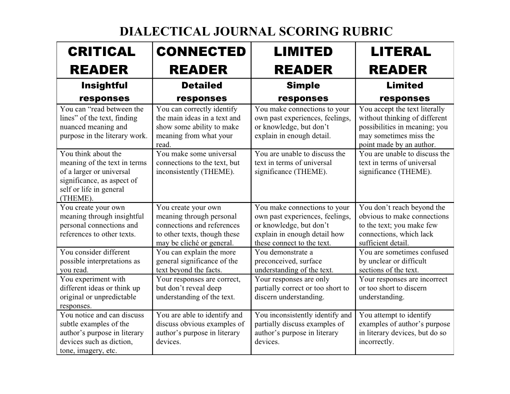 Dialectical Journal Scoring Rubric
