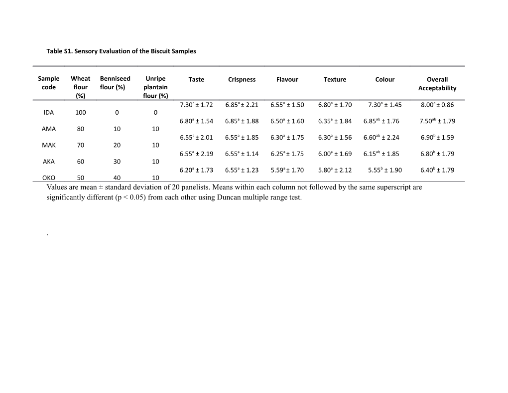 Table S1. Sensory Evaluation of the Biscuit Samples