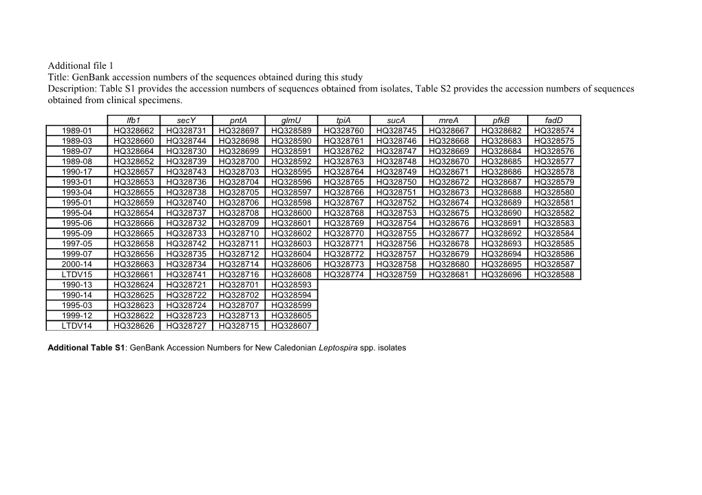 Title: Genbank Accession Numbers of the Sequences Obtained During This Study