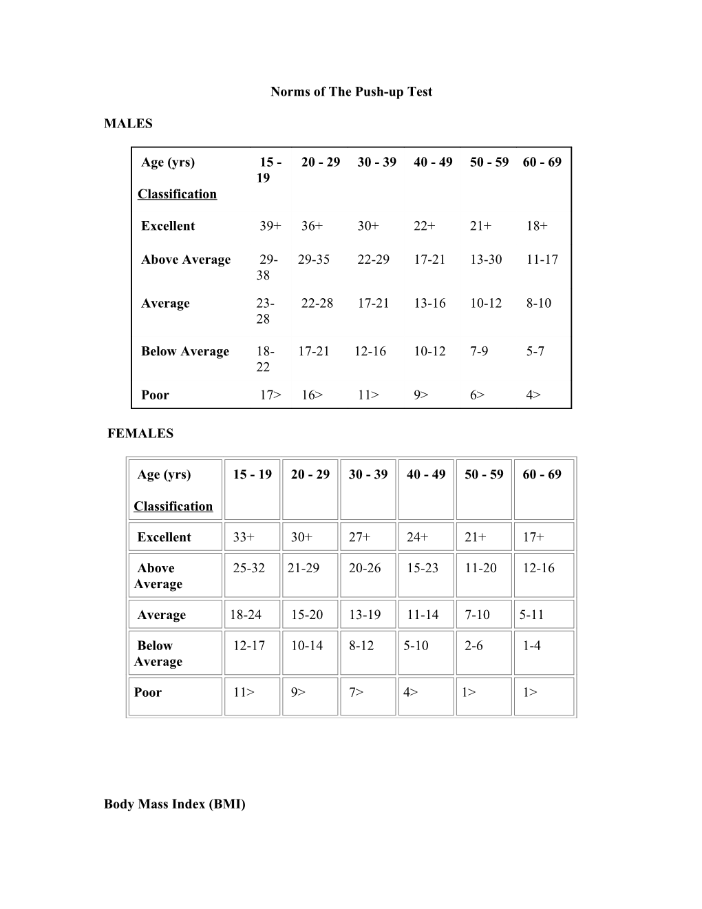 Norms of the Push-Up Test