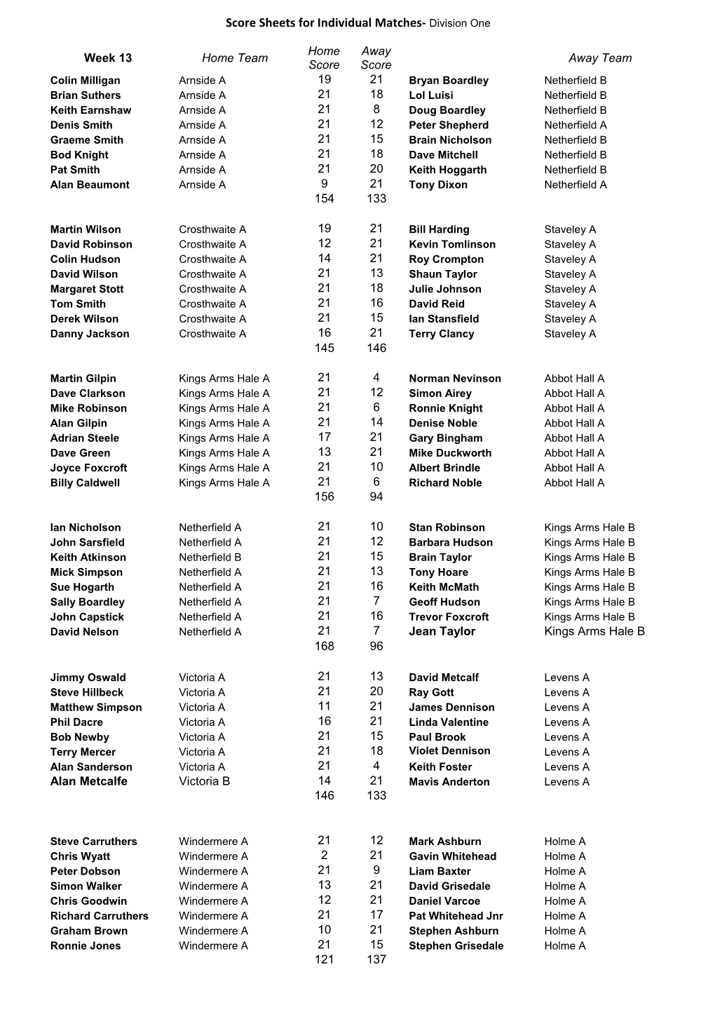 Score Sheets for Individual Matches- Division One