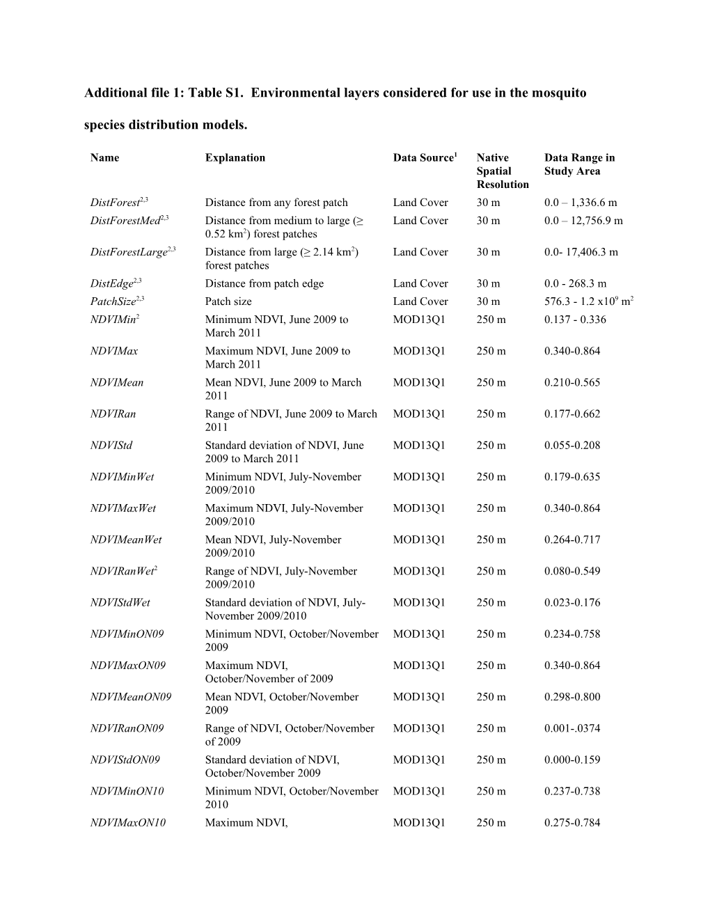 Additional File1: Table S1. Environmental Layers Considered for Use in the Mosquito Species