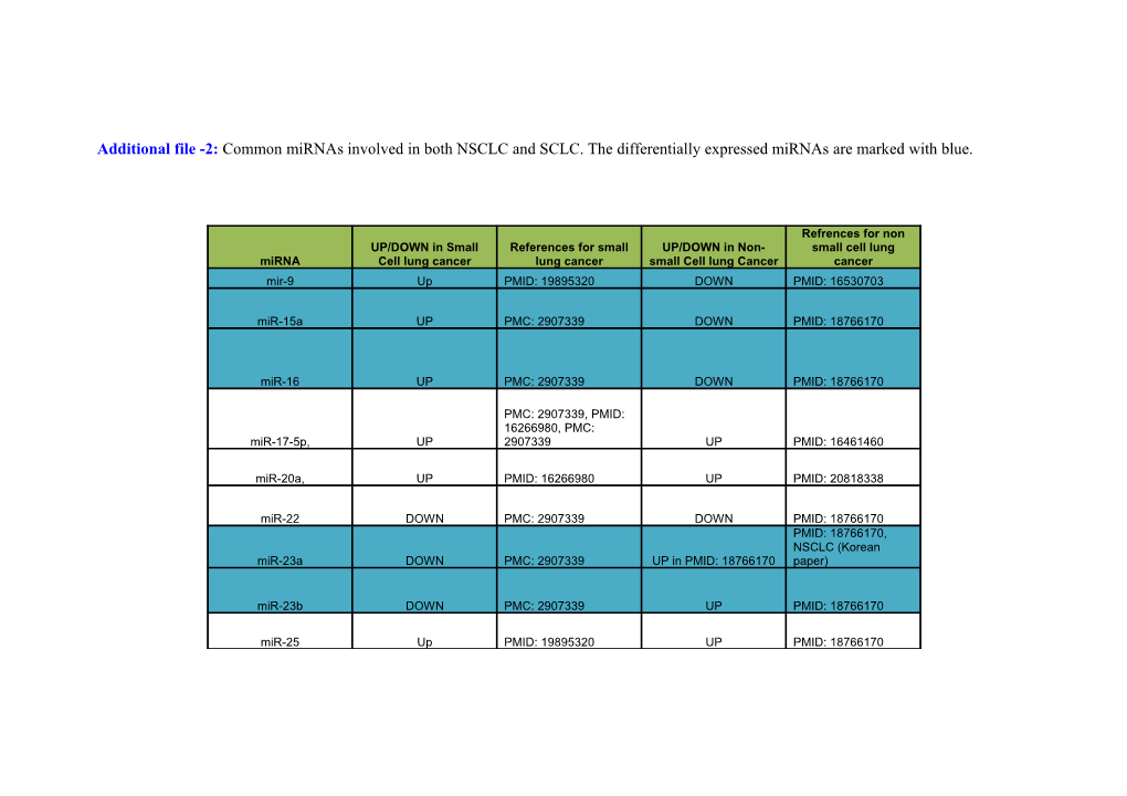 Table 1 Common Microrna(Present in Both the Subtypes, NSCLC and SCLC)