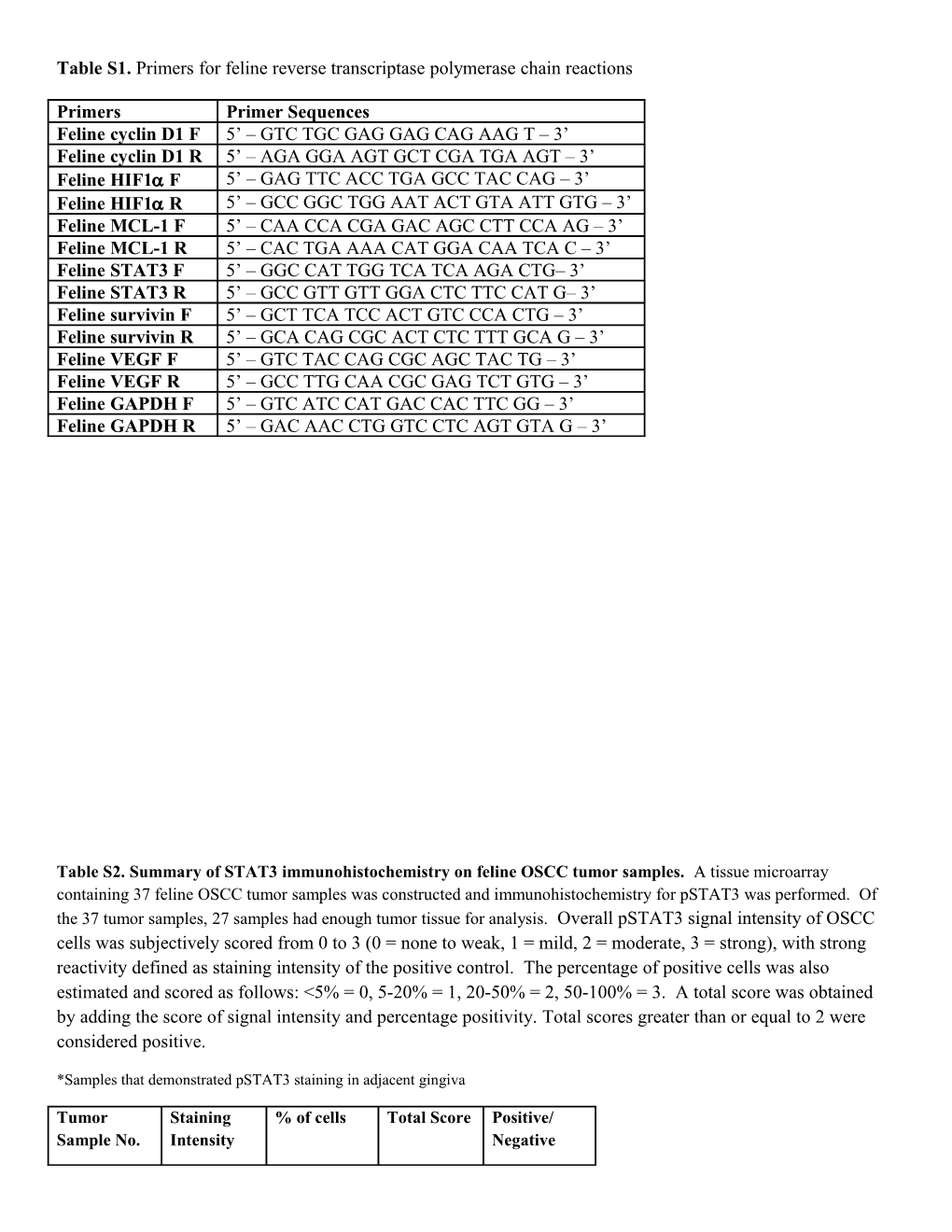 Table S1. Primers for Feline Reverse Transcriptase Polymerase Chain Reactions