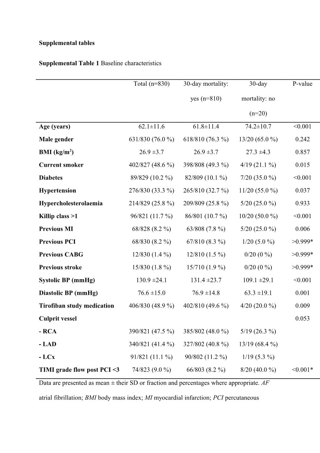 Supplemental Tables s1