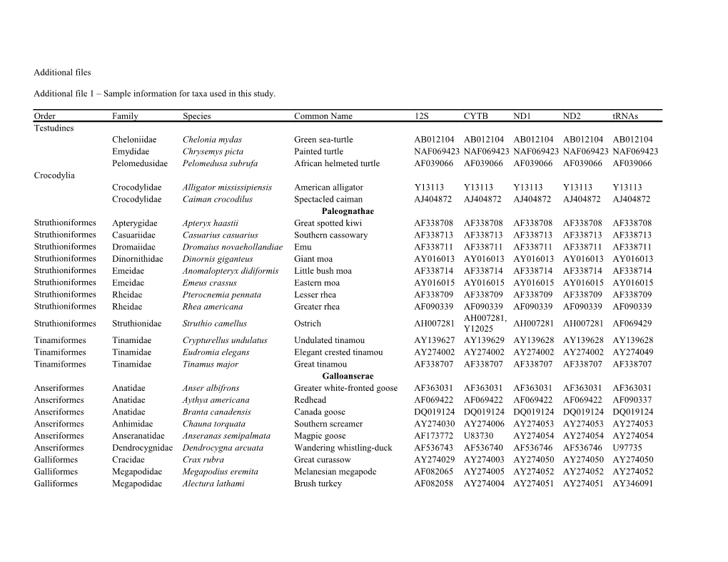 Table 3: Summary of the Taxa Used in This Study