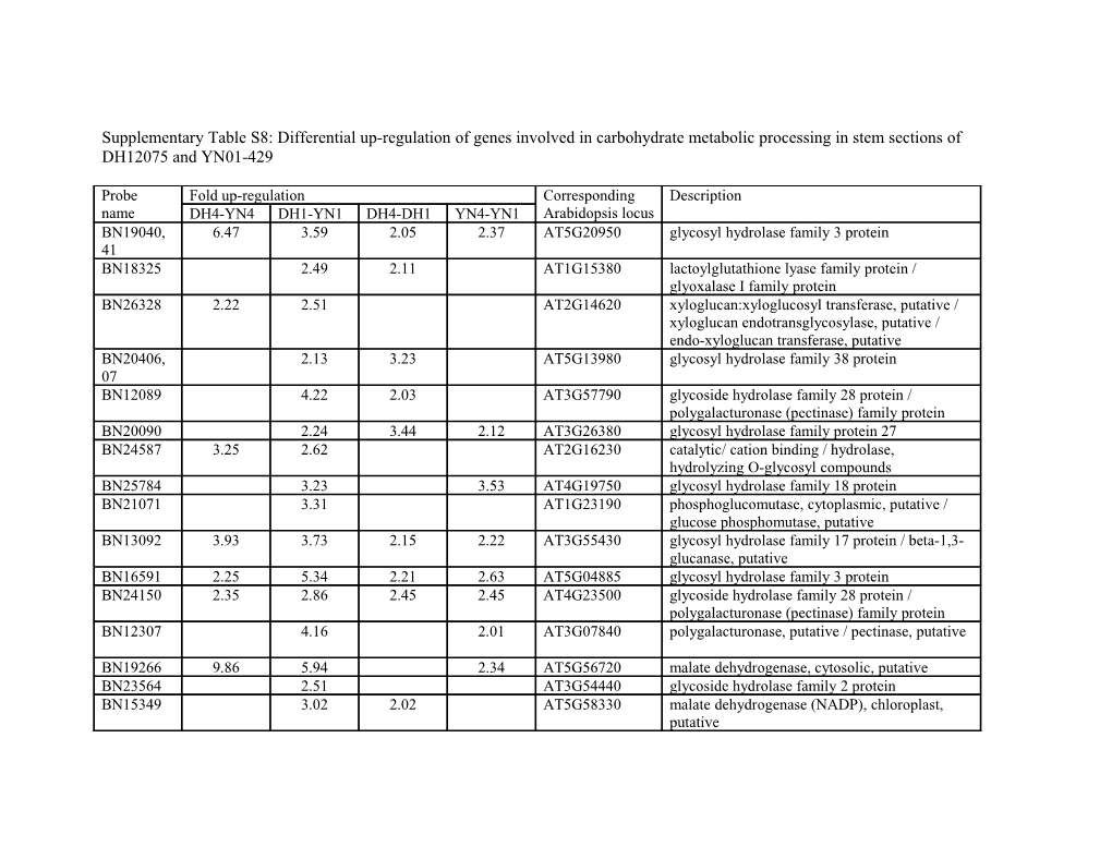 Supplementary Table S8:Differential Up-Regulation of Genes Involved in Carbohydrate Metabolic
