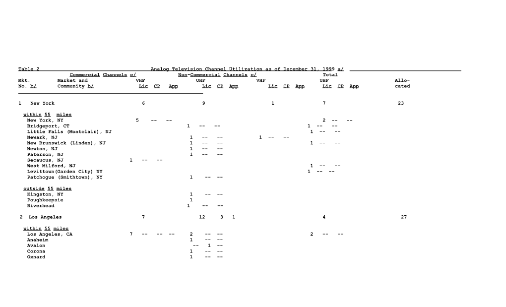 Commercial Channels C/ Non-Commercial Channels C/ Total