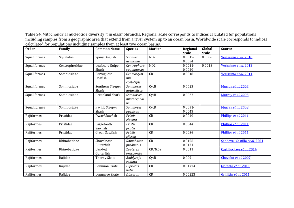 Table S4. Mitochondrial Nucleotide Diversity Π in Elasmobranchs. Regional Scale Corresponds