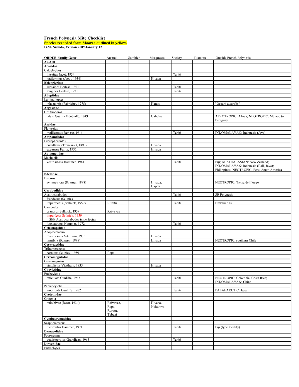 French Polynesia Acari Checklist