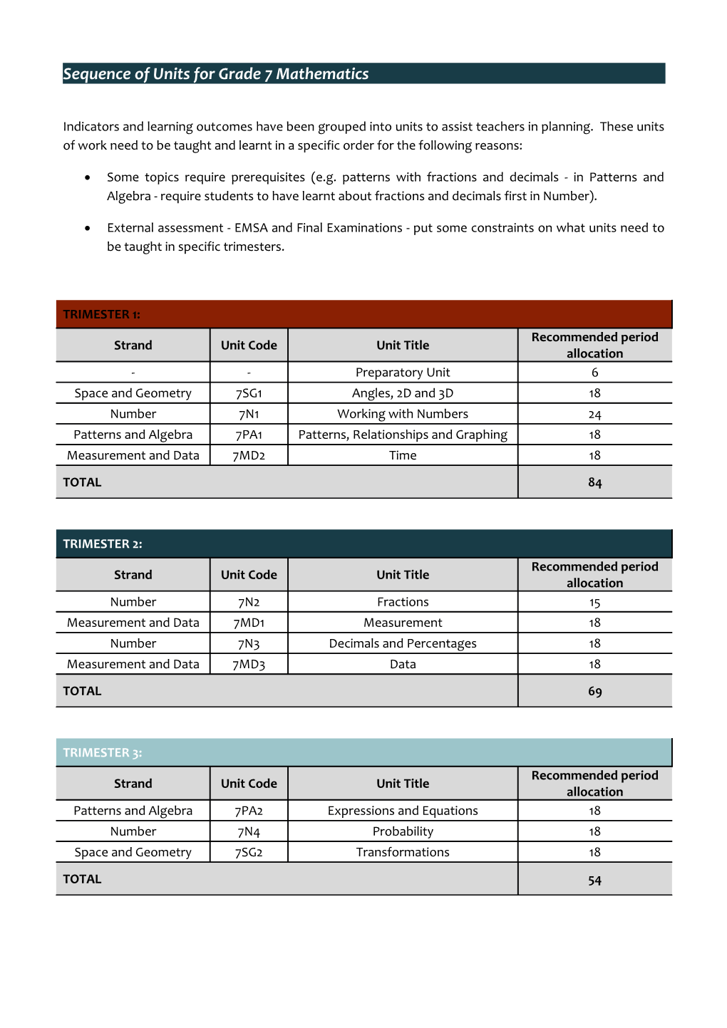 Sequence of Units for Grade 7 Mathematics