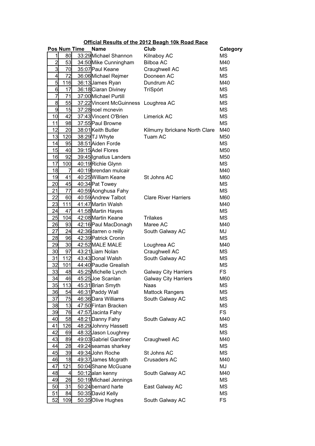 Official Results of the 2012 Beagh 10K Road Race