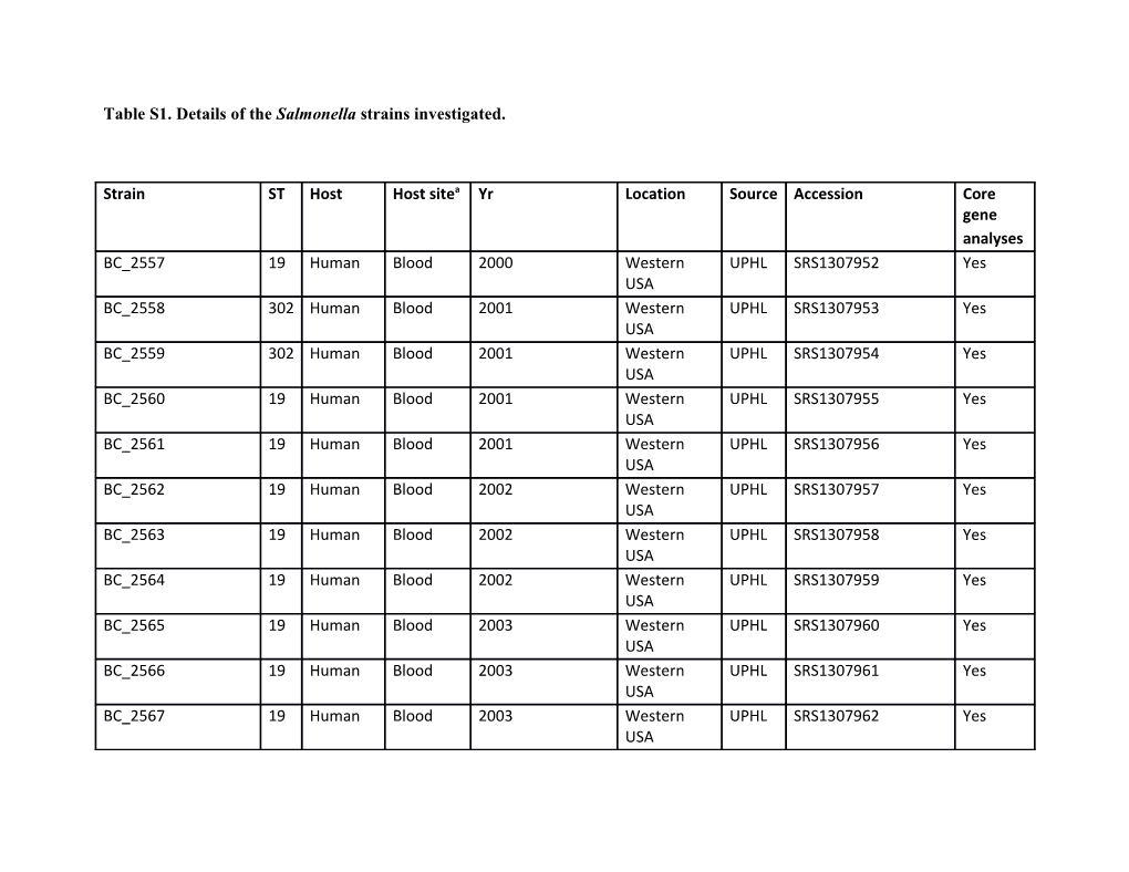 Table S1. Details of the Salmonella Strains Investigated