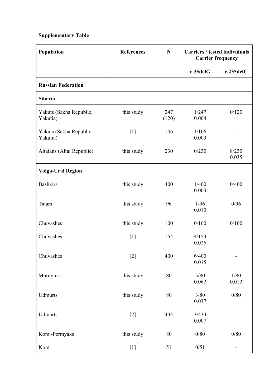 References for Supplementary Table