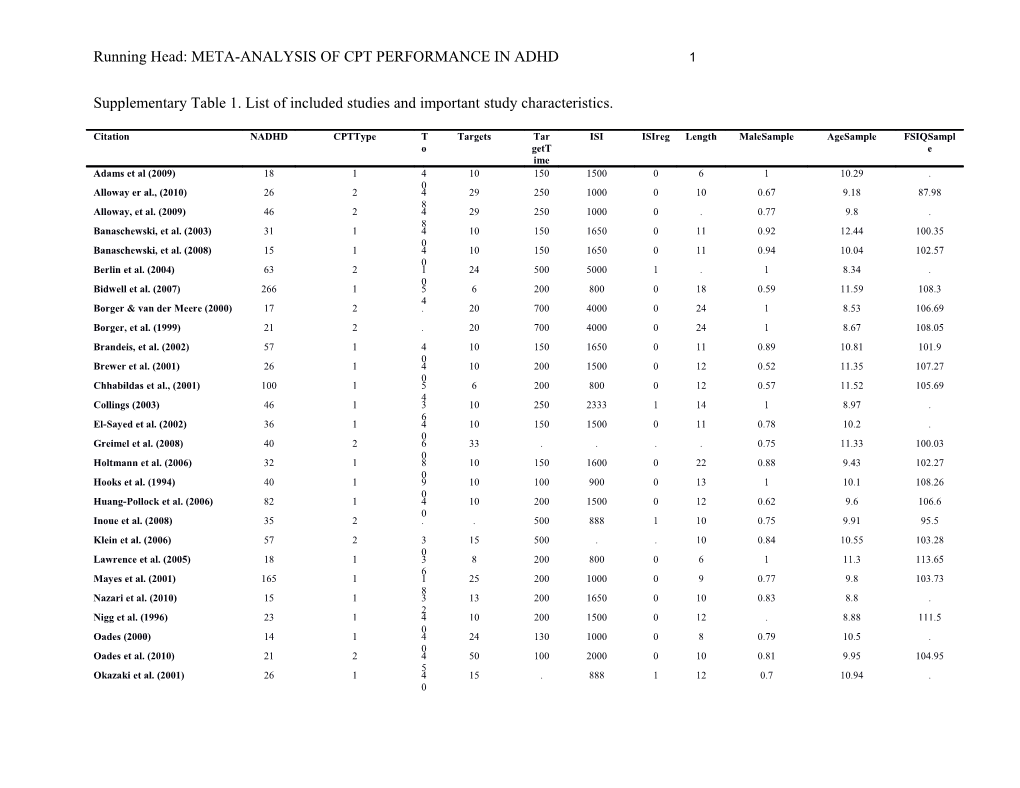 Running Head: META-ANALYSIS of CPT PERFORMANCE in ADHD 2