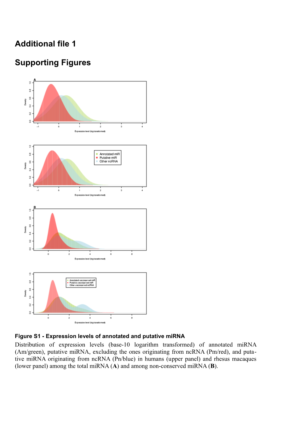 Figure S1 - Expression Levels of Annotated and Putative Mirna