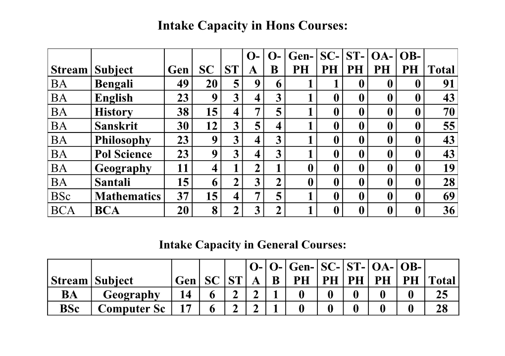 Intake Capacity in Hons Courses
