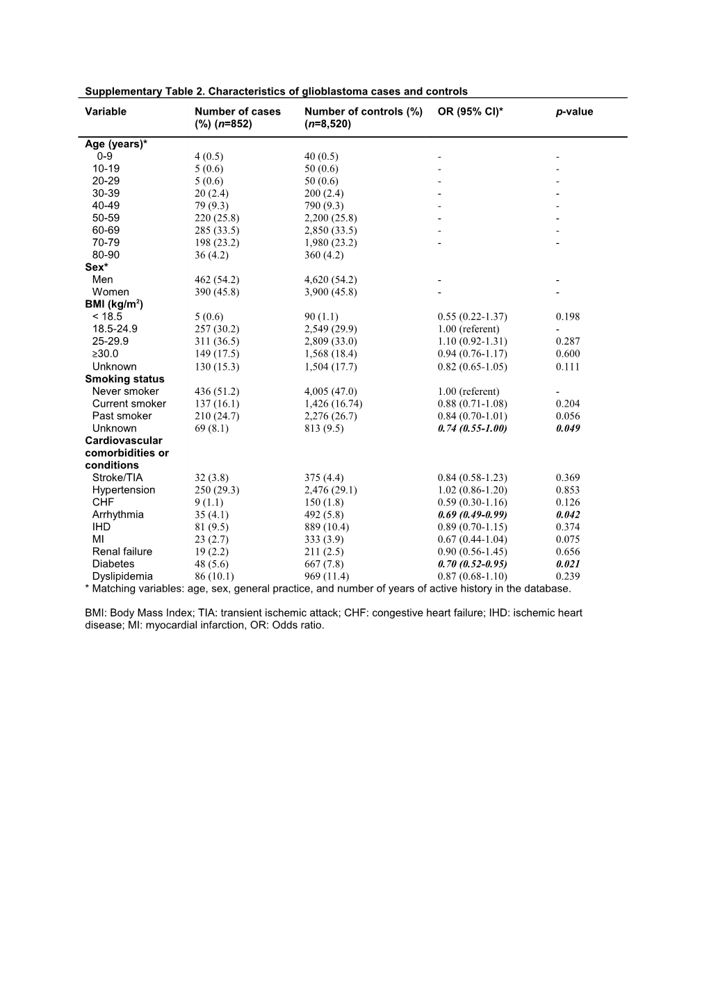 Supplementary Table 2. Characteristics of Glioblastoma Cases and Controls
