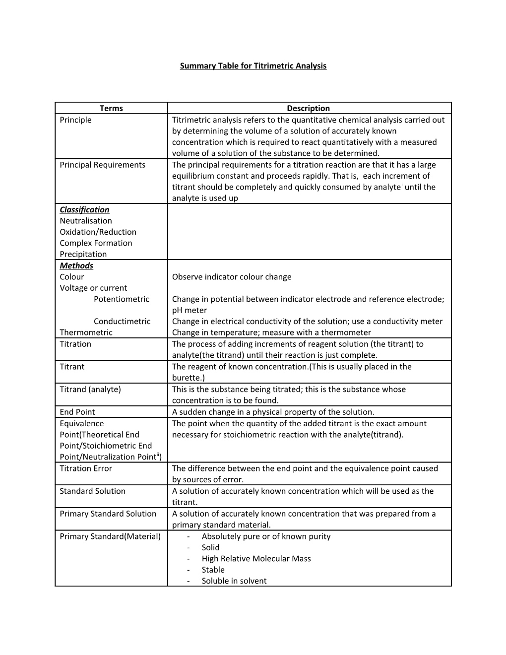 Summary Table for Titrimetric Analysis