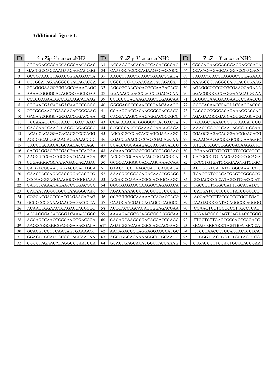 Table 1: List of the Zip Code