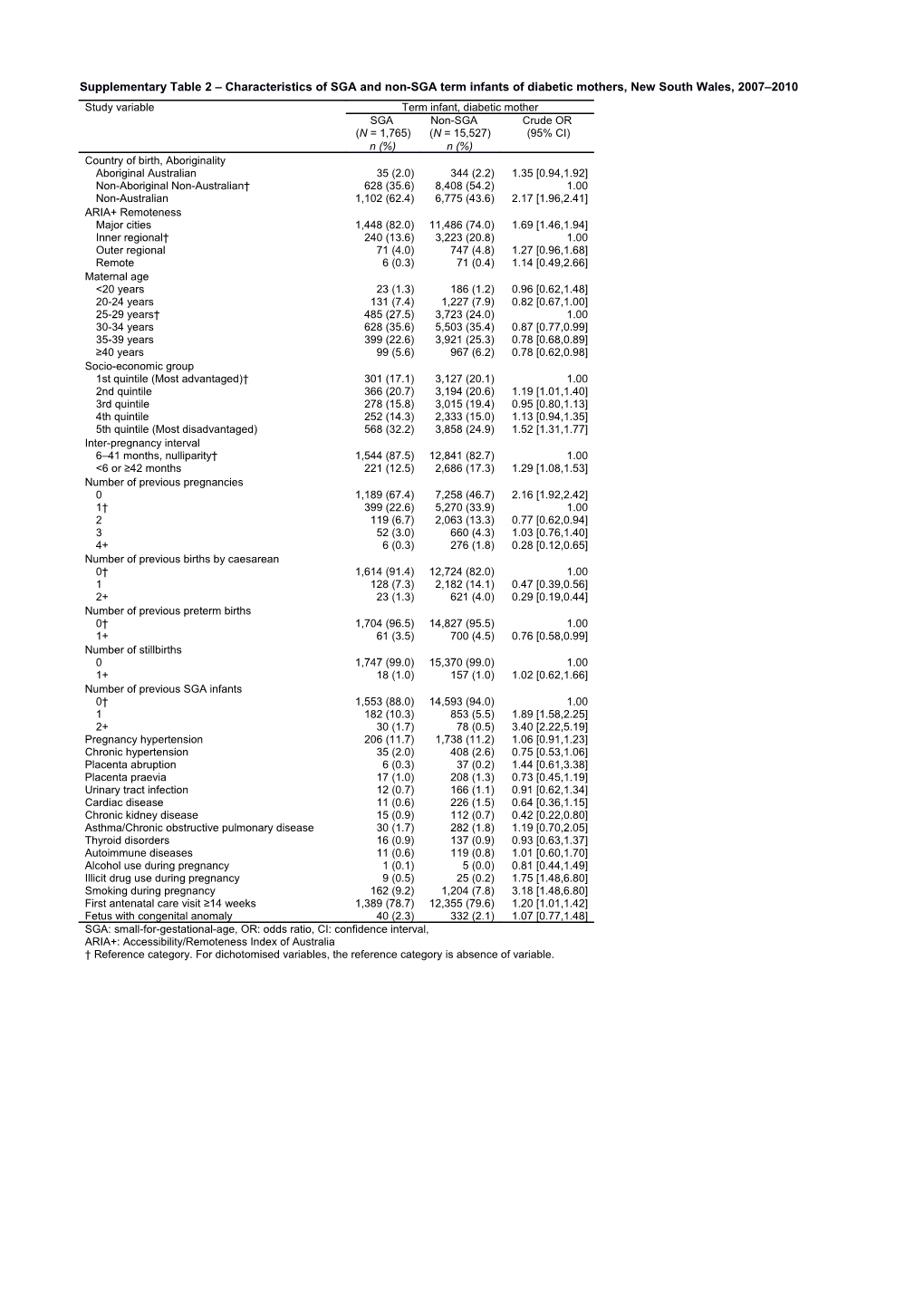 Supplementary Table 2 Characteristics of SGA and Non-SGA Term Infants of Diabetic Mothers