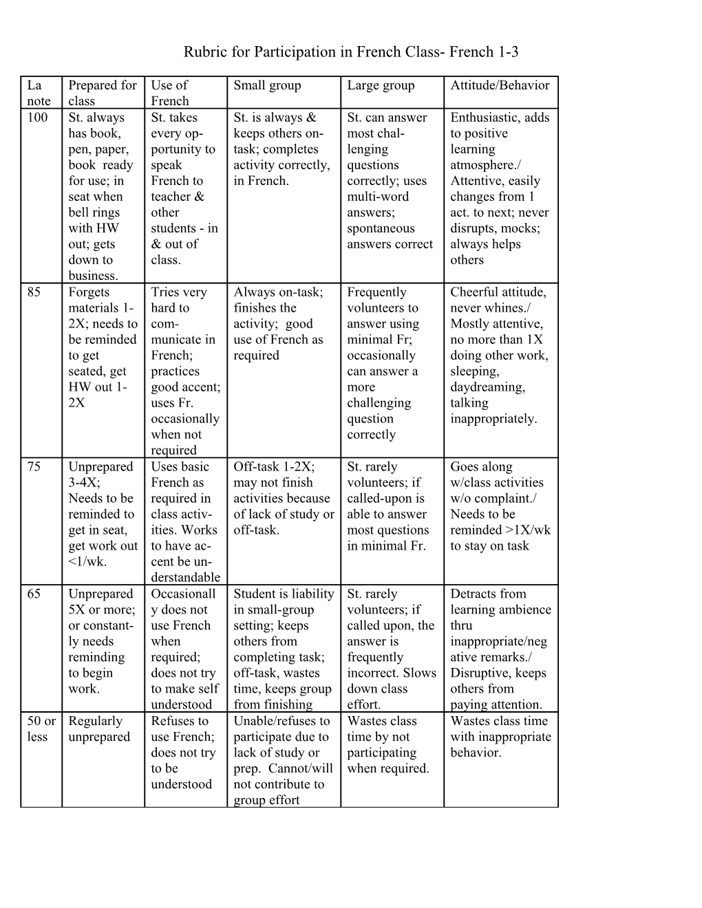 Rubric for Class Participation: French