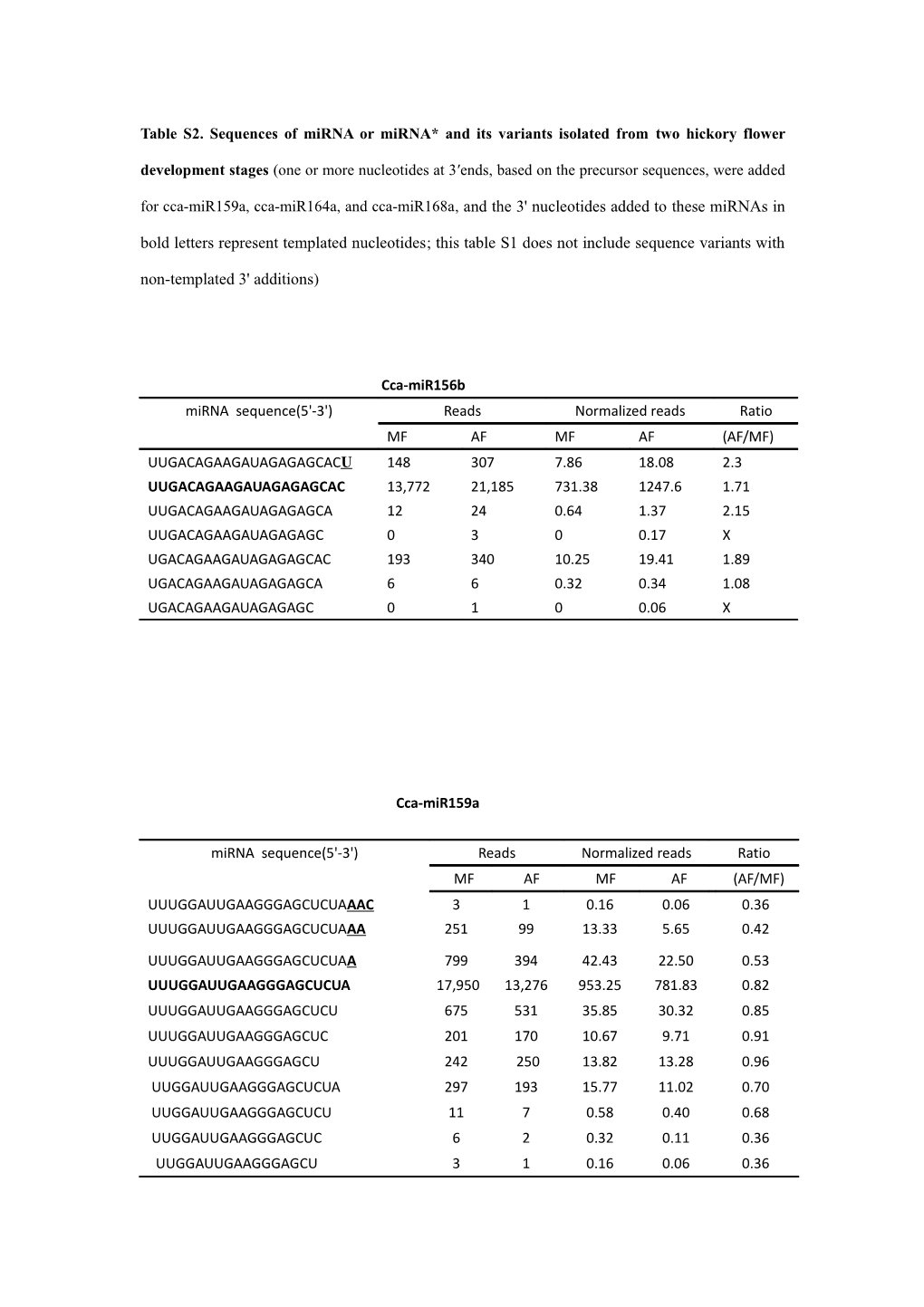 Table S2. Sequences of Mirna Or Mirna* and Its Variants Isolated Fromtwo Hickory Flower