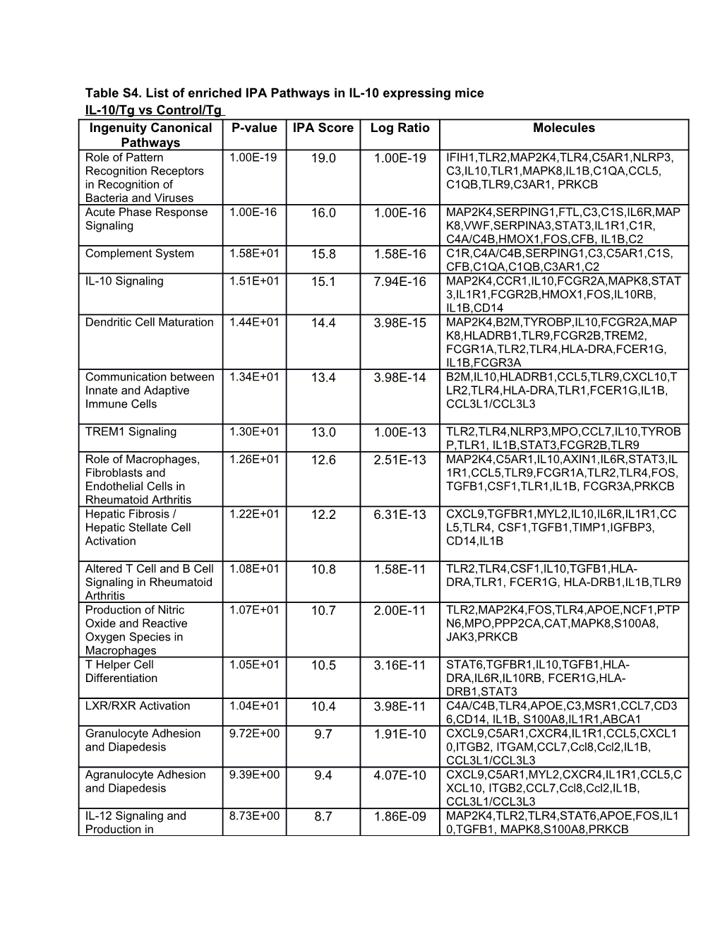 Table S4. List of Enriched IPA Pathways in IL-10 Expressing Mice