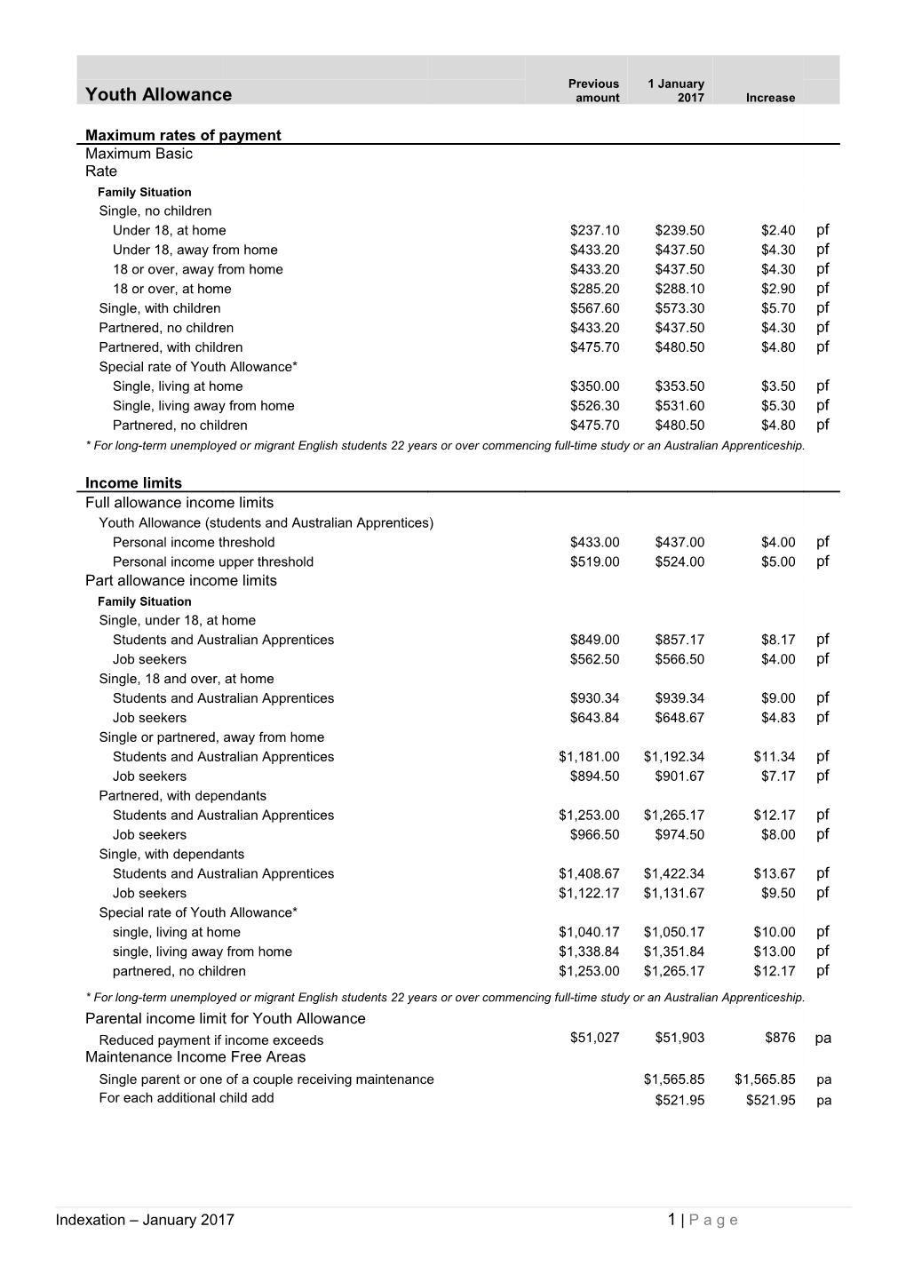 Indexation January 20171 Page