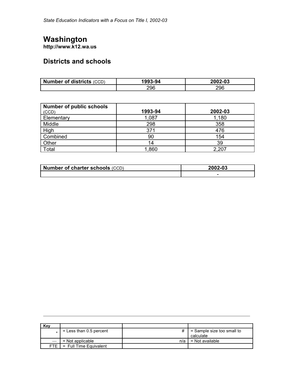 Washington State Education Indicators with a Focus on Title I (MS Word)