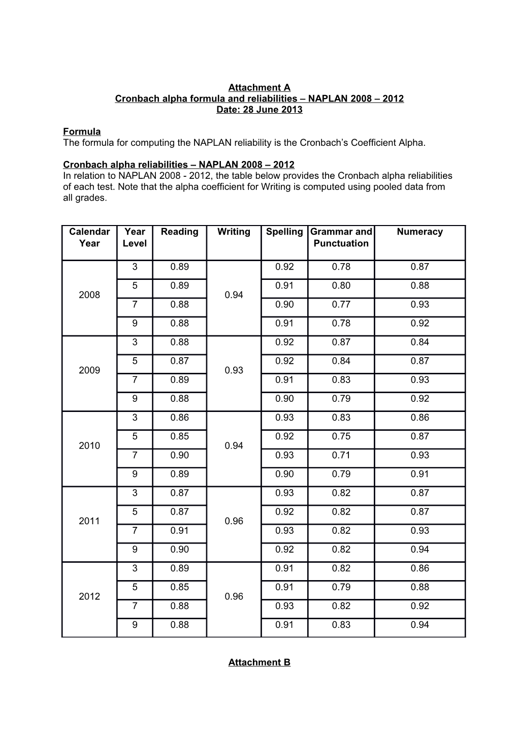 Cronbach Alpha Formula and Reliabilities NAPLAN 2008 2012