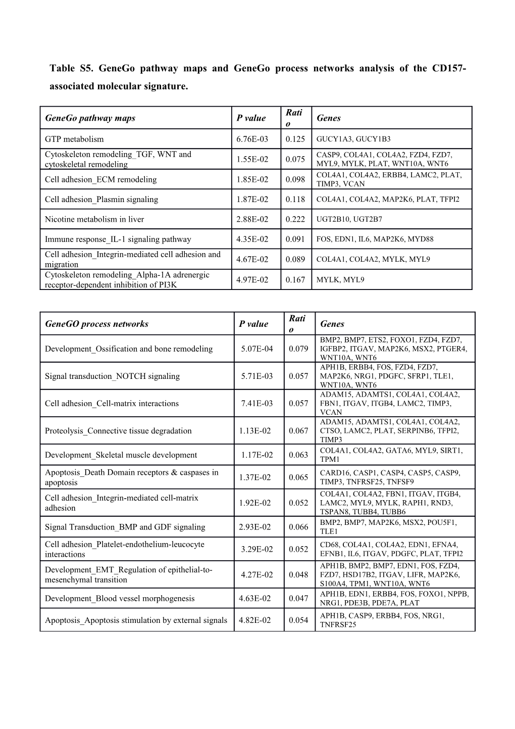 Table S5.Genego Pathway Maps and Genego Process Networks Analysis of the CD157-Associated