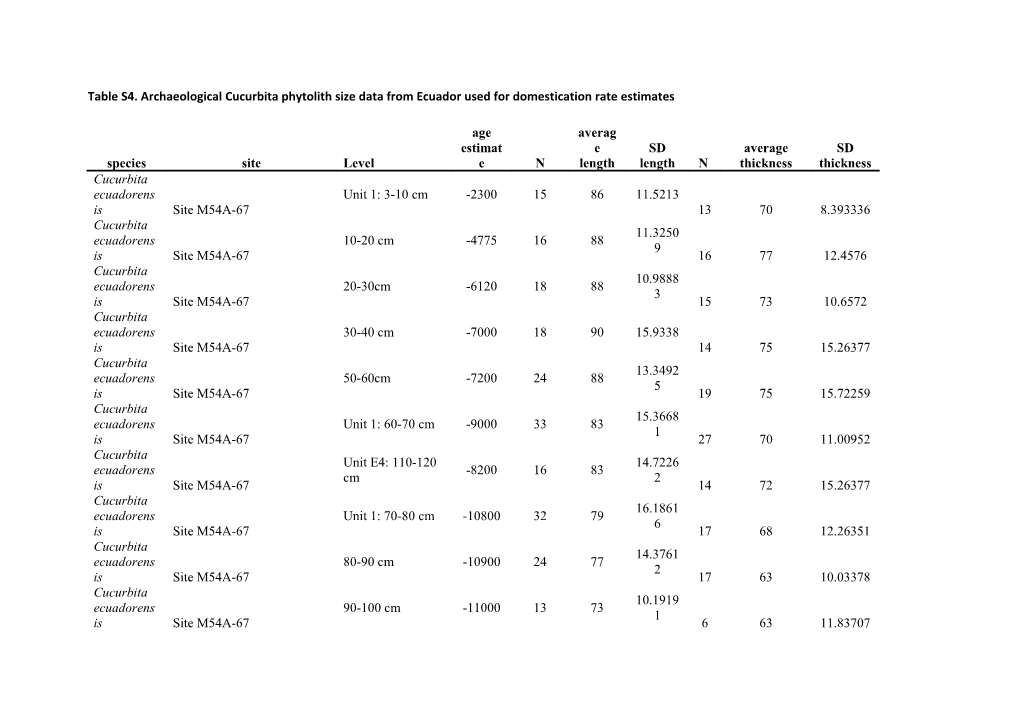 Table S4. Archaeological Cucurbita Phytolith Size Data from Ecuador Used for Domestication