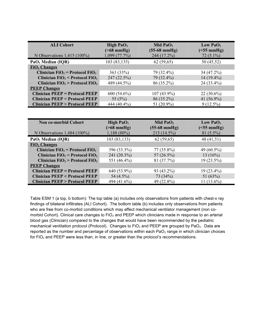 Table ESM 1 (A Top, B Bottom):The Top Table (A) Includes Only Observations from Patients