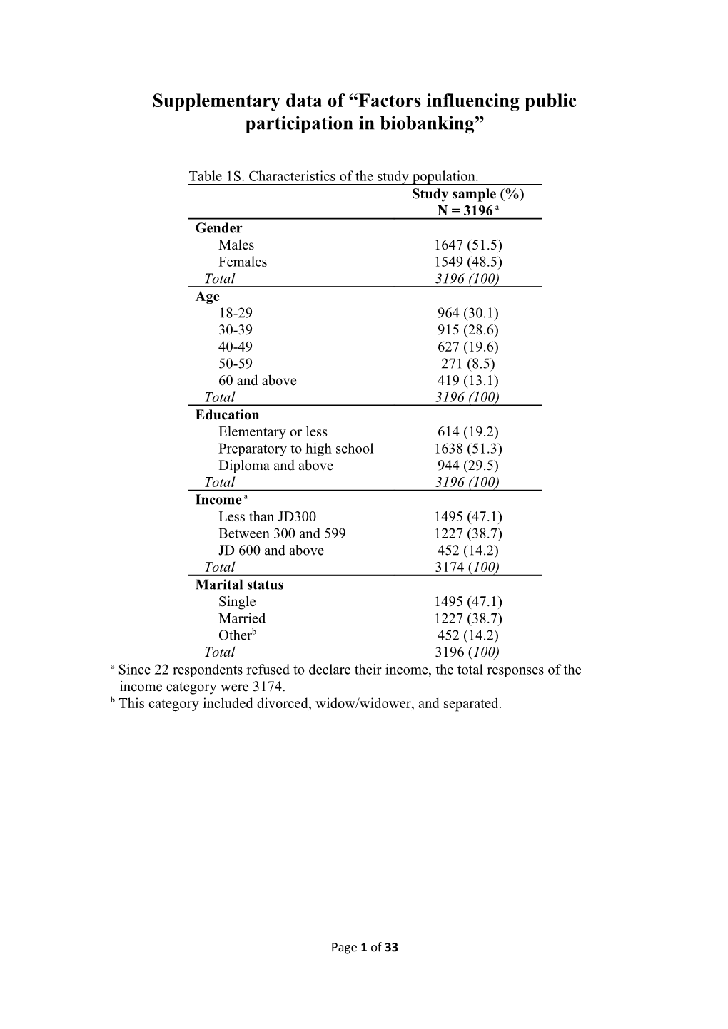 Supplementary Data of Influential Factors in Decision to Participate in Biobanking