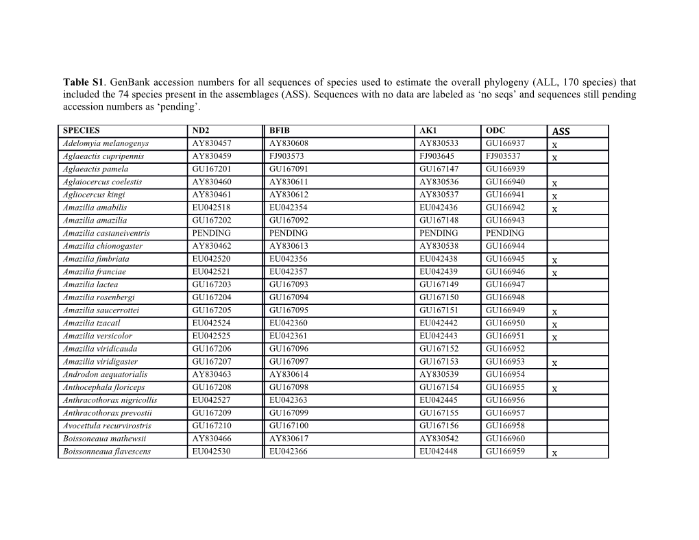 Table S1. Genbank Accession Numbers for All Sequences of Species Used to Estimate the Overall