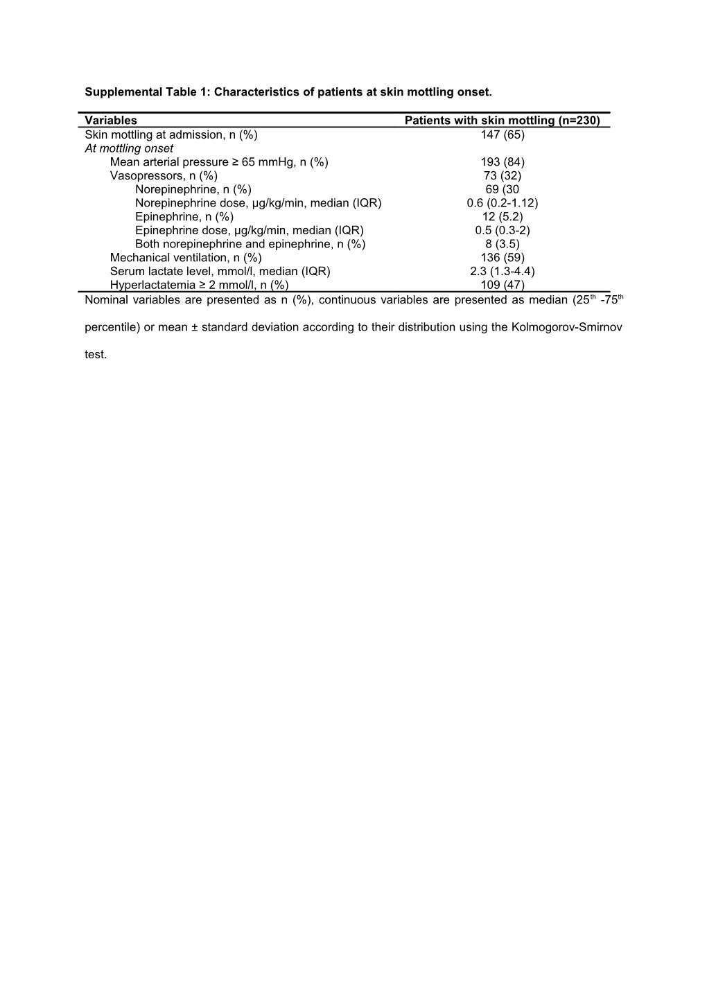 Supplemental Table 1: Characteristics of Patients at Skin Mottling Onset