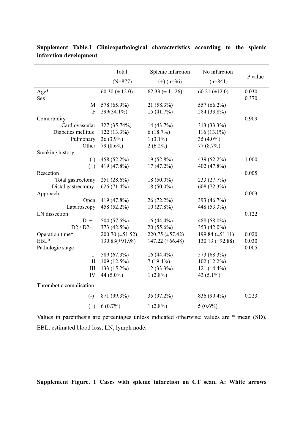 Supplement Table.1 Clinicopathological Characteristics According to the Splenic Infarction