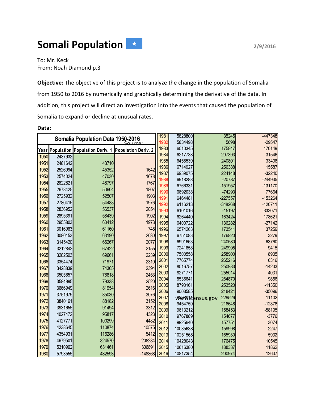 Analysis:Historical Analysis of Data (Source