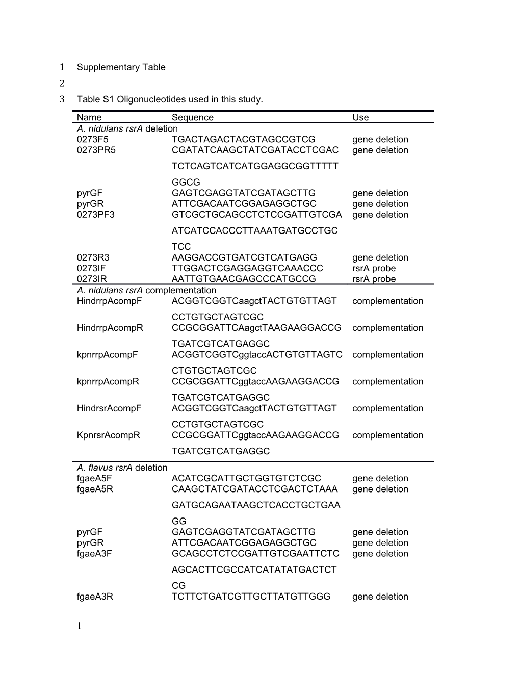 Table S1 Oligonucleotides Used in This Study