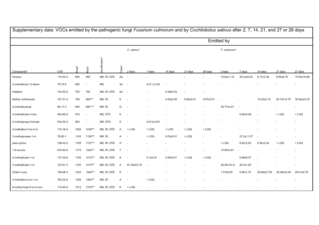 Supplementary Data: Vocs Emitted by the Pathogenic Fungi Fusarium Culmorum and by Cochliobolus