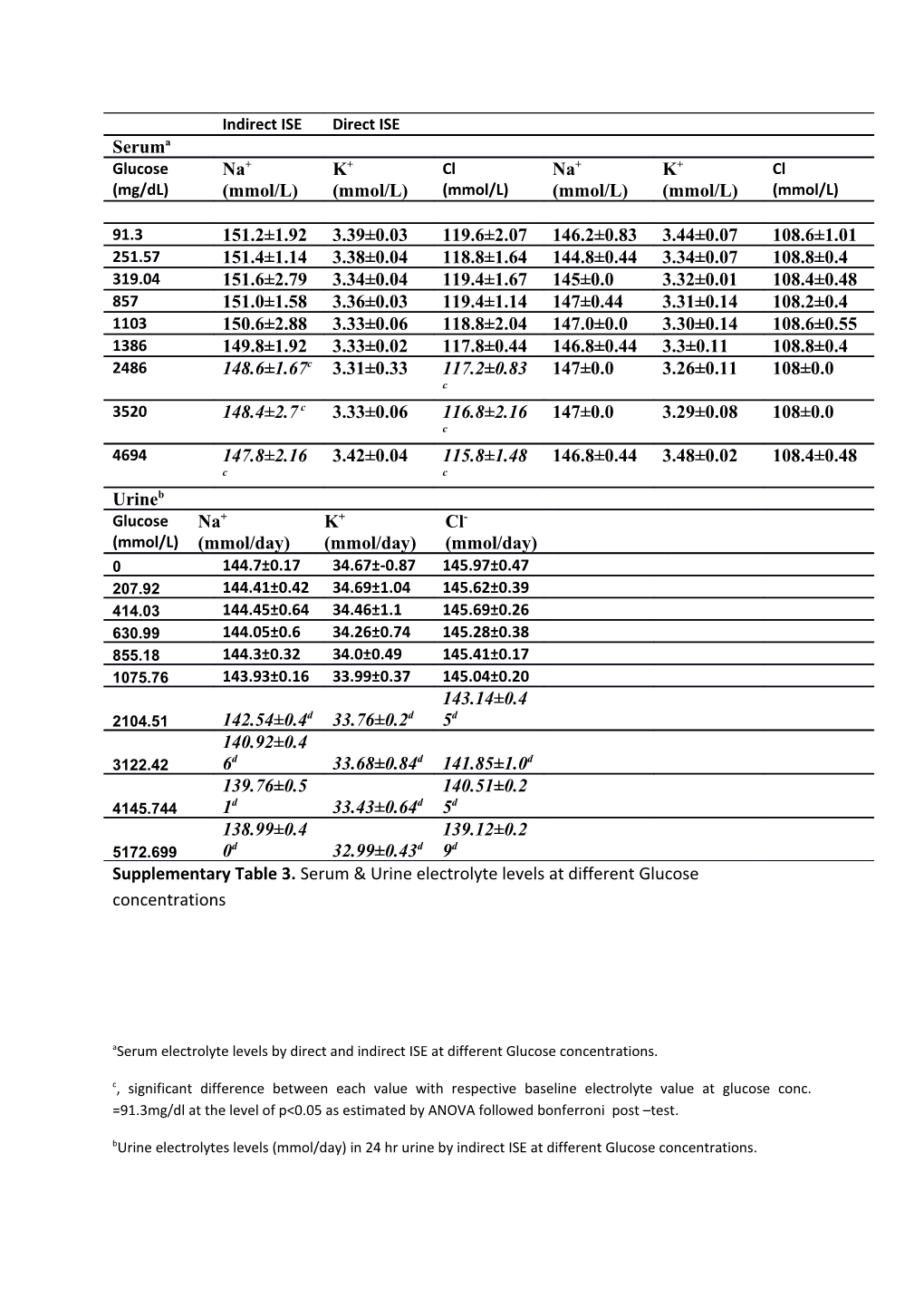 Supplementary Table 3. Serum & Urine Electrolyte Levels at Different Glucose Concentrations