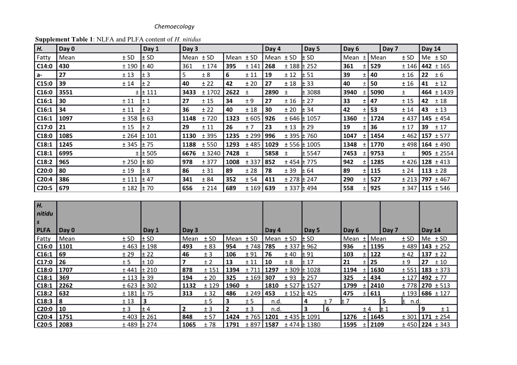 Supplement Table 1 : NLFA and PLFA Content of H. Nitidus