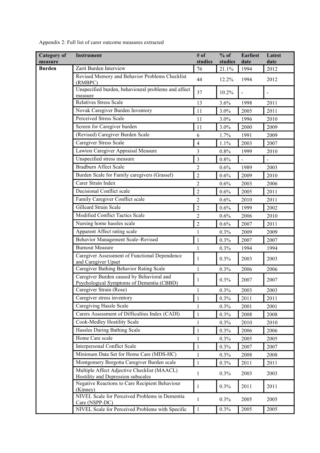 Appendix 2: Full List of Carer Outcome Measures Extracted